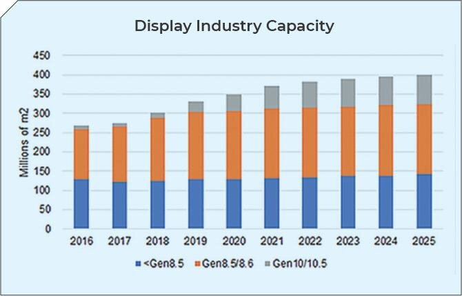 Figure 7: Industry market data illustrates the increased investment in larger-format and higher-resolution display fabrication [18]