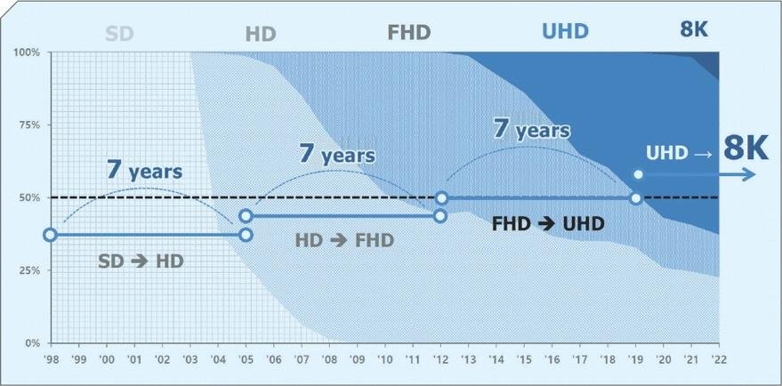 Figure 3: IHS market data demonstrates the seven-year cycle required for each 4x resolution increase to reach 50% market penetration.[5]