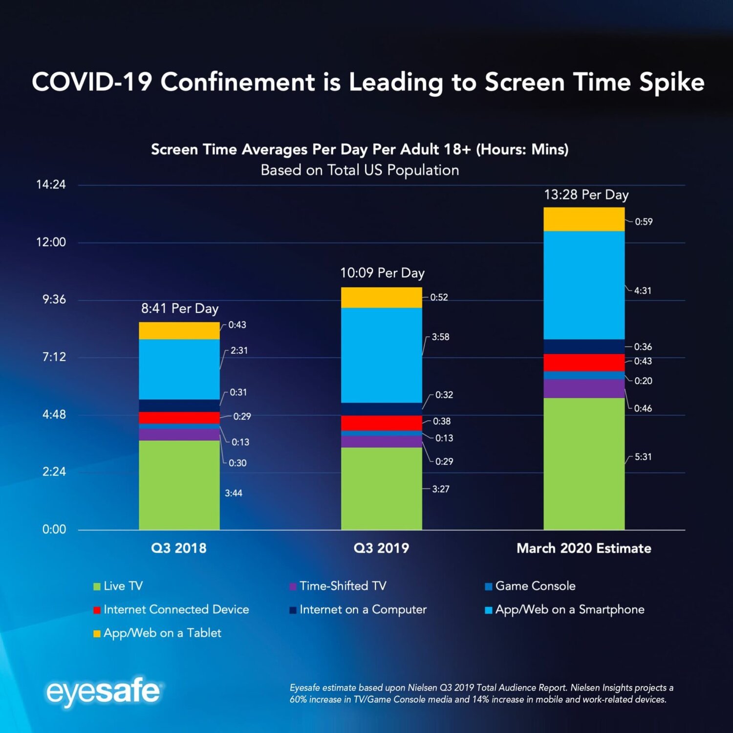 Eyesafe’s Screen Time Report, derived from Nielsen data demonstrating that we spend more time on our devices and displays now than at any other point in history. [19]