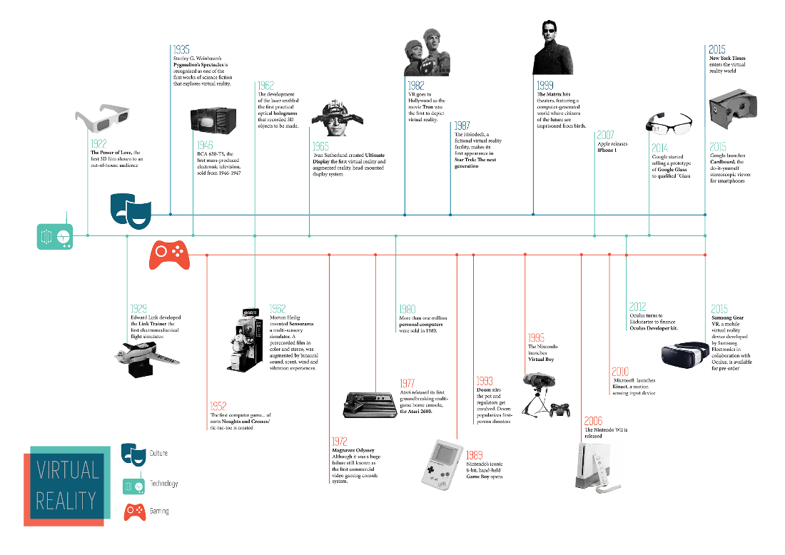 Figure 1: A brief history of VR technology.[22]