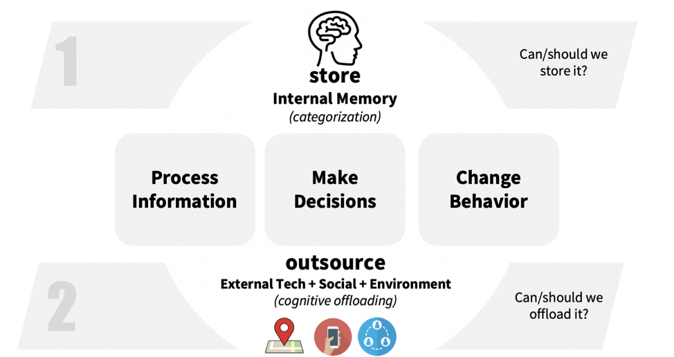 Marketers take advantage of cognitive offloading to help consumers make purchase decisions more quickly. Source: GreenBook Blog[6]