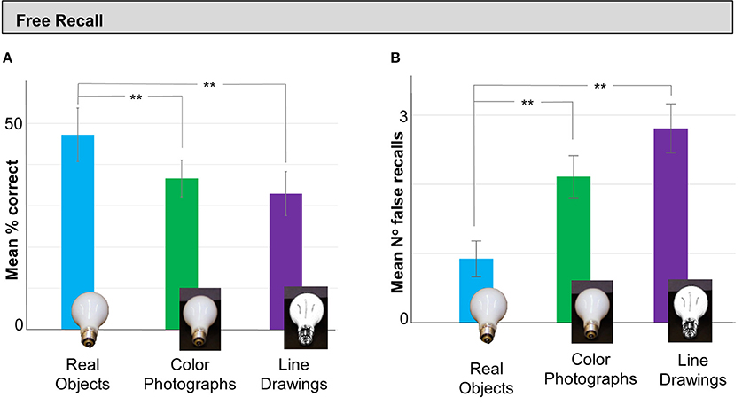 Researchers found recall and recognition of real objects was significantly better than of matched color photos of the same items.[36]