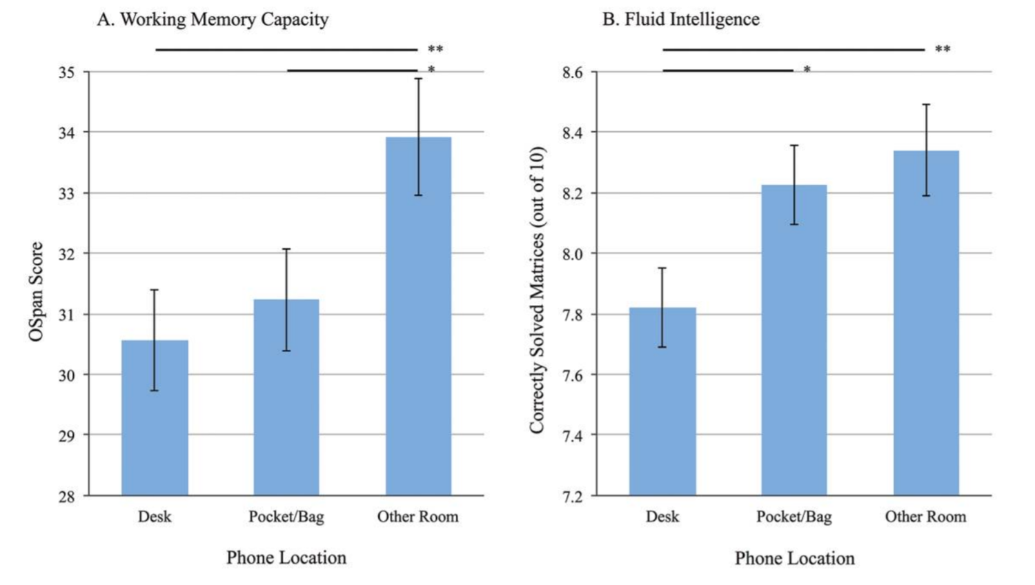 Researchers found that the mere presence of a smartphone reduces available cognitive capacity. [17]