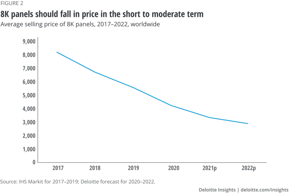 Figure 4: Historical and projected average selling price for 8K displays [13]