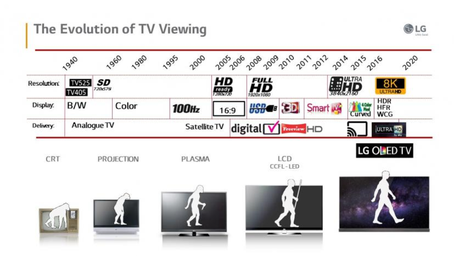 Figure 2: LG’s infographic illustrates the evolution of display technology and the launch of next-generation resolutions over time. [3]