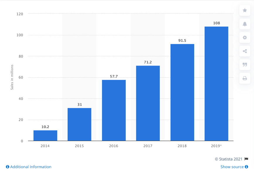 Figure 5: UHD 4k global unit sales from 2014 to 2019. More than 50% of worldwide display market unit sales are now 4K. [16]