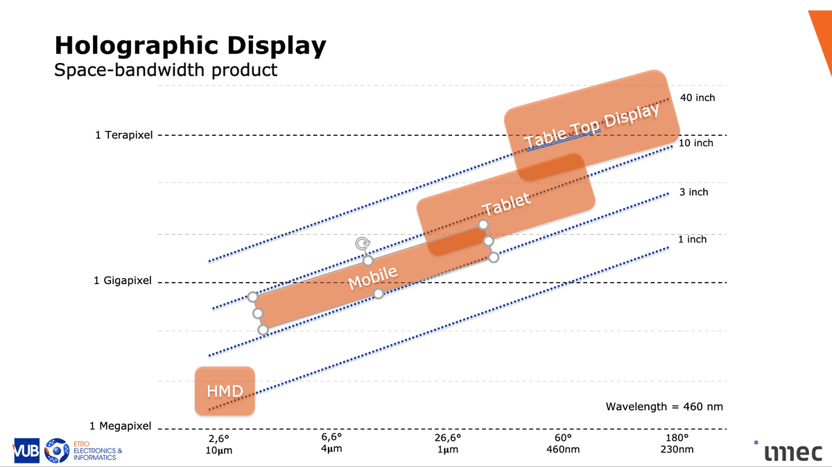 Figure 1: Digital tech R&amp;G hub IMEC created this roadmap for holographic display technology. The “table top display” is what might otherwise be called a television. [2]