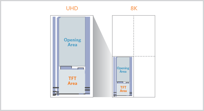 Figure 12: As pixel density increases, the pixel aperture decreases, increasing the challenge of maintaining an appropriate area of light transmission as pixel sizes get smaller and smaller.[31]