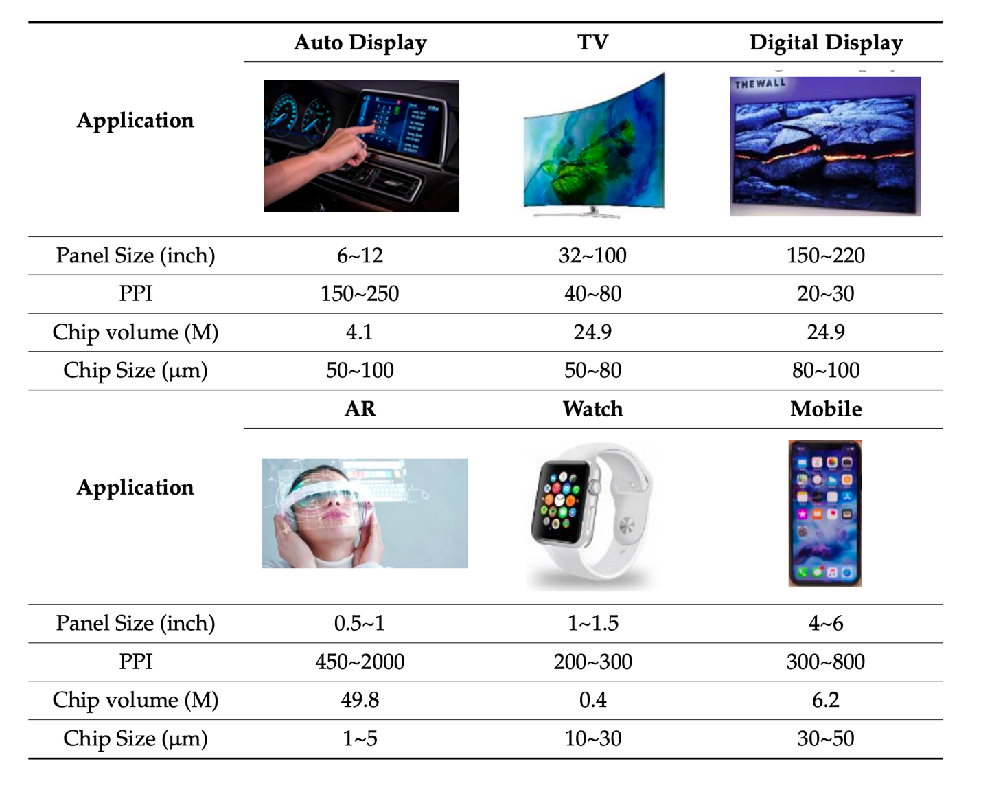 Figure 13: Common pixel densities possible at various display panel sizes given manufacturing capabilities today. [32]