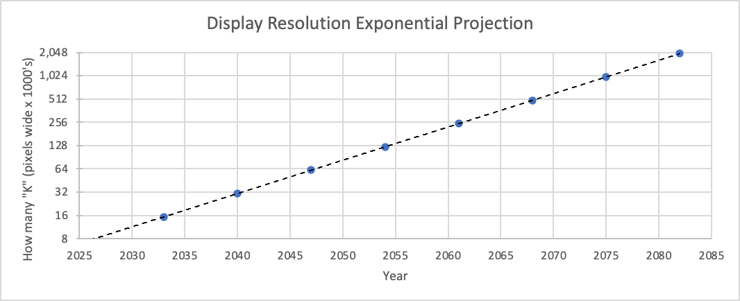 Figure 11: Simple exponential growth estimate for how many “K” your display would be (log base 2) at a projected point in time and when ~50% of market share has been attained.