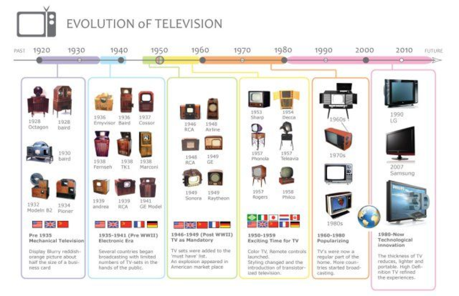 Figure 9: Visual history of the evolution of television technologies. Through each era, the average blended selling price for the overall display market has consistently remained between $300 and $500, excluding any adjustment for inflation. [24]