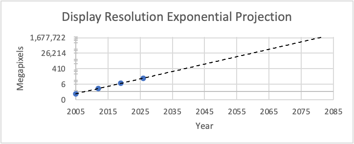 Figure 10: Log (base 4) plot of digital resolution formats through 2026 (projected year for 8K televisions to reach 50% of market share) along with an absolute best-case-scenario exponential projection of the time required, at this established rate, to exceed 1.6 TP.