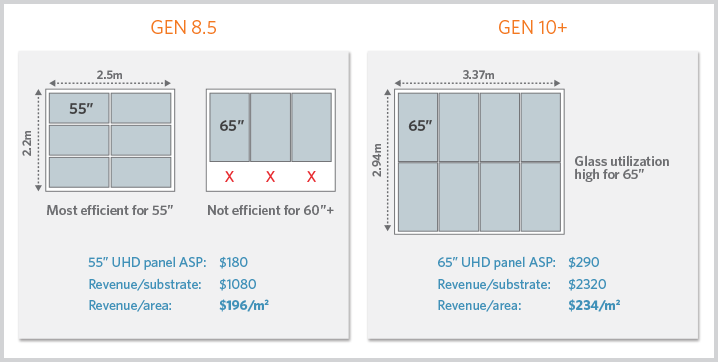 Figure 8: New generations of fabrication technology enable increased size and improved revenue opportunity per substrate. [21]