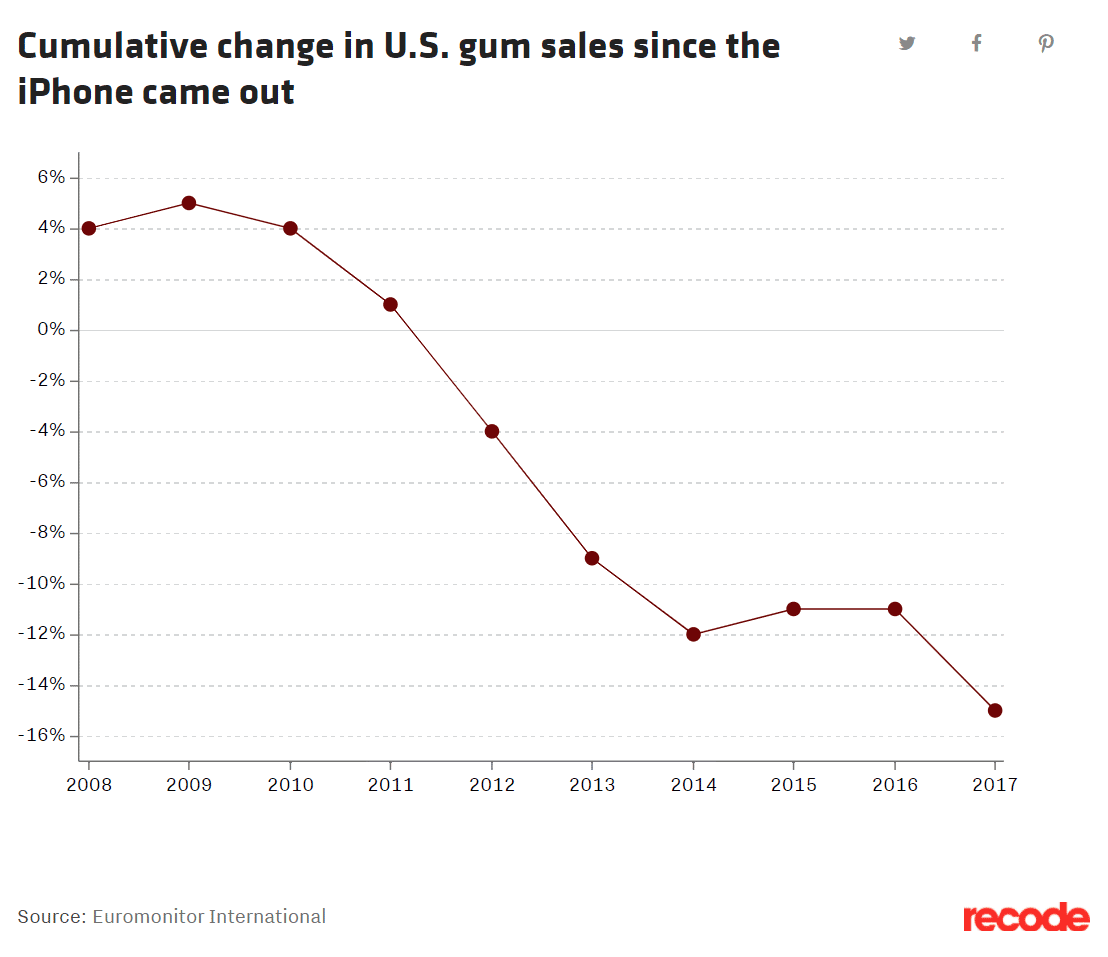 Smartphones caused chewing gum sales to plummet. [8]