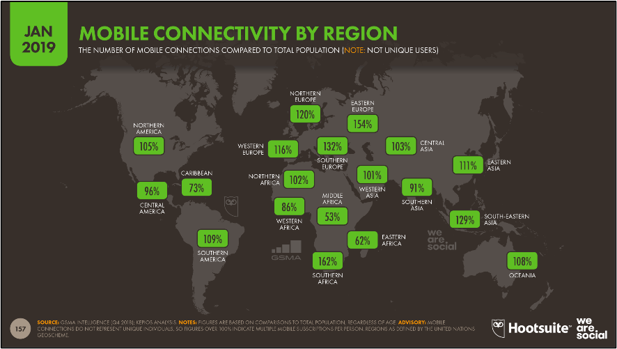 Visualization of percent of mobile connectivity by region as of January 2019. [6]