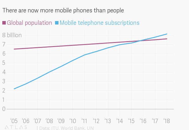 The UN estimates the number of mobile subscriptions has surpassed the global population. [2]