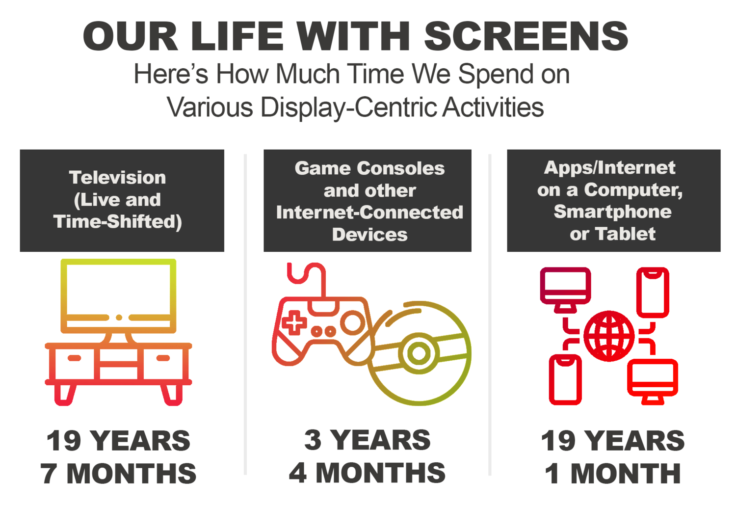 Amount of time we invest in key activities over the course of our lives, based on Nielsen figures [20] and Eyesafe estimates cited above. Icons made by Freepik, iconixar and phatplus from www.flaticon.com