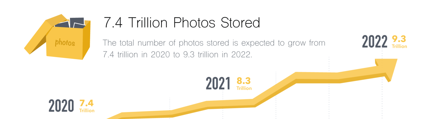 Growth of total photo storage, per Keypoint Intelligence.[11]