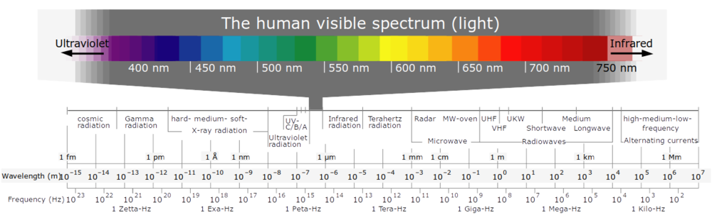 "File:Electromagnetic spectrum -eng.svg" by Horst Frank is licensed under CC BY-SA 4.0