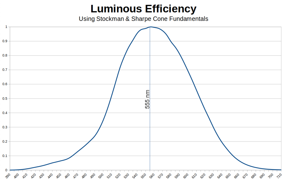 Data courtesy of the Colour and Vision Research Library (http://cvrl.ioo.ucl.ac.uk/)