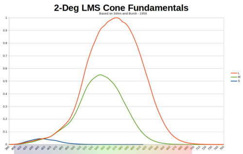 Data courtesy of the Colour and Vision Research Library (http://cvrl.ioo.ucl.ac.uk/)